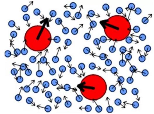 布朗运动示意图,受水分子的撞击的分子做无规则运动(图片来自网络)